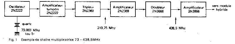 Cha�ne multiplicatrice